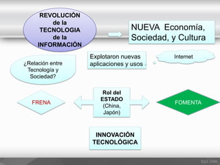 REVOLUCIÓN
de la
TECNOLOGIA
de la
INFORMACIÓN
NUEVA Economía,
Sociedad, y Cultura
Explotaron nuevas
aplicaciones y usos
Internet
Rol del
ESTADO
(China,
Japón)
FOMENTAFRENA
INNOVACIÓN
TECNOLÓGICA
¿Relación entre
Tecnología y
Sociedad?
 