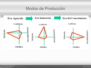 Modos de Producción
 