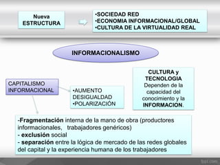Nueva
ESTRUCTURA
•SOCIEDAD RED
•ECONOMIA INFORMACIONAL/GLOBAL
•CULTURA DE LA VIRTUALIDAD REAL
INFORMACIONALISMO
CAPITALISMO
INFORMACIONAL
CULTURA y
TECNOLOGIA
Dependen de la
capacidad del
conocimiento y la
INFORMACION.
•AUMENTO
DESIGUALDAD
•POLARIZACIÓN
-Fragmentación interna de la mano de obra (productores
informacionales, trabajadores genéricos)
- exclusión social
- separación entre la lógica de mercado de las redes globales
del capital y la experiencia humana de los trabajadores
 