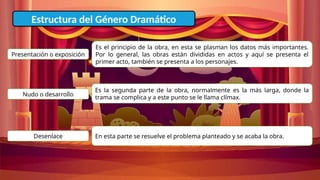 Estructura del Género Dramático
Presentación o exposición
Es el principio de la obra, en esta se plasman los datos más importantes.
Por lo general, las obras están divididas en actos y aquí se presenta el
primer acto, también se presenta a los personajes.
Nudo o desarrollo
Es la segunda parte de la obra, normalmente es la más larga, donde la
trama se complica y a este punto se le llama clímax.
Desenlace En esta parte se resuelve el problema planteado y se acaba la obra.
 