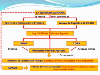 LA REFORMA AGRARIA
Aporte de la Alianza para el Progreso Apoyo de Expertos de EE.UU.
Se realiza en el contexto de
Ley 15.020 de Reforma Agraria
INDAP CORA
Propiedad Familiar Agrícola.
Asesoría técnicaCréditos
Es necesario
Reformar la Constitución Política: Expropiar tierras sin explotar o mal trabajadas
INPROA
Instituto de Promoción Agrícola: Reforma agraria de la Iglesia Católica
en sus propios fundos.
 