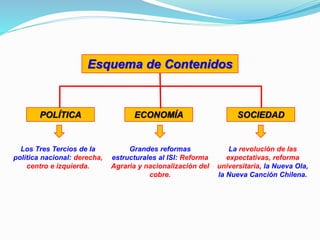 POLÍTICA ECONOMÍA SOCIEDAD
Los Tres Tercios de la
política nacional: derecha,
centro e izquierda.
Grandes reformas
estructurales al ISI: Reforma
Agraria y nacionalización del
cobre.
La revolución de las
expectativas, reforma
universitaria, la Nueva Ola,
la Nueva Canción Chilena.
Esquema de Contenidos
 