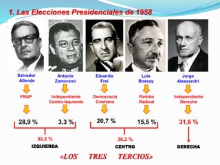 1. Las Elecciones Presidenciales de 1958
Salvador
Allende
Antonio
Zamorano
Eduardo
Frei
Luis
Bossay
Jorge
Alessandri
FRAP Independiente
Centro-Izquierda
Democracia
Cristiana
Partido
Radical
Independiente
Derecha
28,9 % 3,3 % 20,7 % 15,5 % 31,6 %
36,2 %32,2 %
IZQUIERDA CENTRO DERECHA
«LOS TRES TERCIOS»
 
