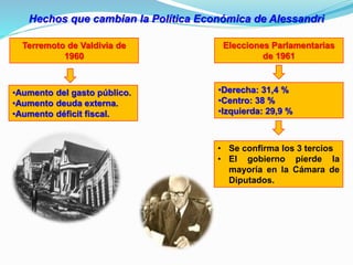 Hechos que cambian la Política Económica de Alessandri
Terremoto de Valdivia de
1960
Elecciones Parlamentarias
de 1961
•Aumento del gasto público.
•Aumento deuda externa.
•Aumento déficit fiscal.
•Derecha: 31,4 %
•Centro: 38 %
•Izquierda: 29,9 %
• Se confirma los 3 tercios
• El gobierno pierde la
mayoría en la Cámara de
Diputados.
 