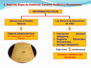 3. Segunda Etapa de Gobierno: Cambios Políticos y Económicos.
REFORMAS POLÍTICAS
Alianza con el Partido
Radical
FRENTE DEMOCRÁTICO
(P. Conservador – P. Liberal – P.
Radical)
Ley General de Elecciones
de 1962
 Inscripción electoral
obligatoria.
 Registros Electorales
Permanentes.
 Sufragio Obligatorio.
Aumento explosivo del
electorado
Trajo como consecuencia
 