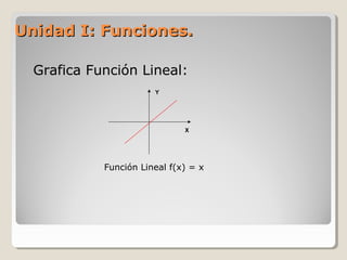 Unidad I: Funciones.Unidad I: Funciones.
Grafica Función Lineal:
Y
X
Función Lineal f(x) = x
 