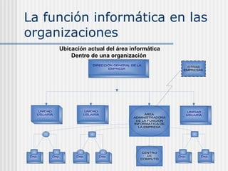 La función informática en las organizaciones Ubicación actual del área informática Dentro de una organización   