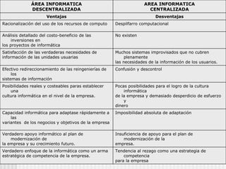 La función informática en las organizaciones ÁREA INFORMATICA DESCENTRALIZADA AREA INFORMATICA CENTRALIZADA Ventajas Desventajas Racionalización del uso de los recursos de computo Despilfarro computacional Análisis detallado del costo-beneficio de las inversiones en los proyectos de informática No existen Satisfacción de las verdaderas necesidades de información de las unidades usuarias Muchos sistemas improvisados que no cubren plenamente las necesidades de la información de los usuarios. Efectivo redireccionamiento de las reingenierías de los sistemas de información Confusión y descontrol Posibilidades reales y costeables paras establecer una cultura informática en el nivel de la empresa. Pocas posibilidades para el logro de la cultura informática de la empresa y demasiado desperdicio de esfuerzo y dinero Capacidad informática para adaptase rápidamente a las variantes  de los negocios y objetivos de la empresa Imposibilidad absoluta de adaptación Verdadero apoyo informático al plan de modernización de la empresa y su crecimiento futuro. Insuficiencia de apoyo para el plan de modernización de la empresa. Verdadero enfoque de la informática como un arma estratégica de competencia de la empresa. Tendencia al rezago como una estrategia de competencia para la empresa 