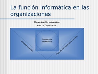 La función informática en las organizaciones 
