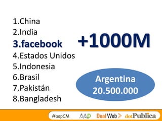 1.China
2.India
3.facebook         +1000M
4.Estados Unidos
5.Indonesia
6.Brasil             Argentina
7.Pakistán          20.500.000
8.Bangladesh
          #aapCM
 