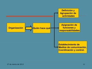 Definición y
                                        Agrupación de
                                         actividades


                                         Asignación de
 Organización         Quién hace qué      funciones y
                                       responsabilidades




                                       Establecimiento de
                                       Medios de comunicación,
                                       Coordinación y control.




27 de marzo de 2013                                        11
 