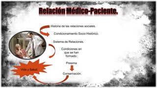 Historia de las relaciones sociales.
Condicionamiento Socio Histórico.
Sistema de Relaciones.
Condiciones en
que se han
formado.
Presima
Conservación.
Vida y Salud.
 