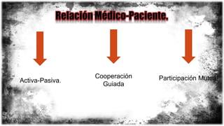 Activa-Pasiva.
Cooperación
Guiada
Participación Mutua.
 