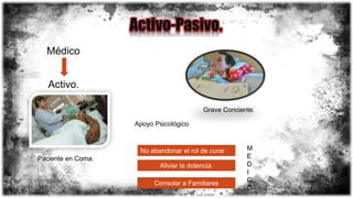 Médico
Activo.
Paciente en Coma.
Grave Conciente.
Apoyo Psicológico
M
E
D
I
C
O
No abandonar el rol de curar
Aliviar la dolencia.
Consolar a Familiares
 