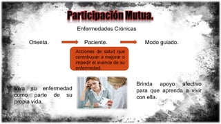 Enfermedades Crónicas
Orienta. Paciente. Modo guiado.
Acciones de salud que
contribuyan a mejorar o
impedir el avance de su
enfermedad.
Viva su enfermedad
como parte de su
propia vida.
Brinda apoyo afectivo
para que aprenda a vivir
con ella.
 