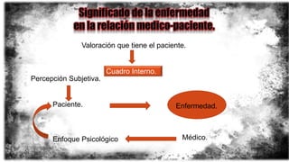 Valoración que tiene el paciente.
Cuadro Interno.
Percepción Subjetiva.
Paciente. Enfermedad.
Médico.Enfoque Psicológico
 