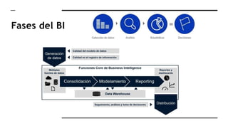 Fases del BI
 