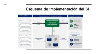Esquema de implementación del BI
 