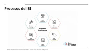 Procesos del BI
Fuente: https://www.zoho.com/creator/decode/the-6-essential-stages-of-business-intelligence-bi
 