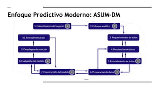 Enfoque Predictivo Moderno: ASUM-DM
 