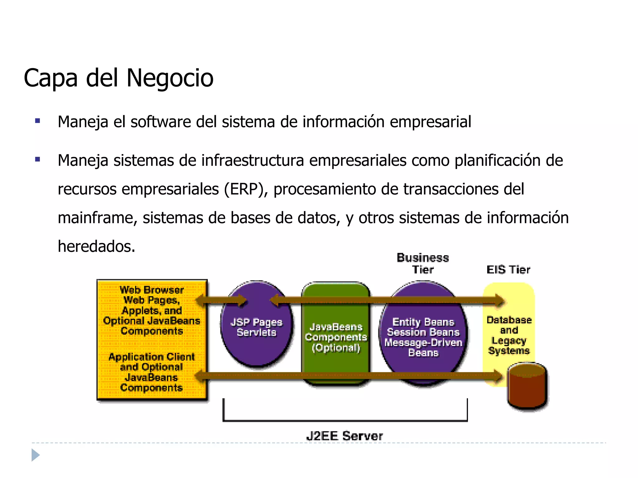 Capa del Negocio Maneja el software del sistema de información empresarial Maneja sistemas de infraestructura empresariales como planificación de recursos empresariales (ERP), procesamiento de transacciones del mainframe, sistemas de bases de datos, y otros sistemas de información heredados. 