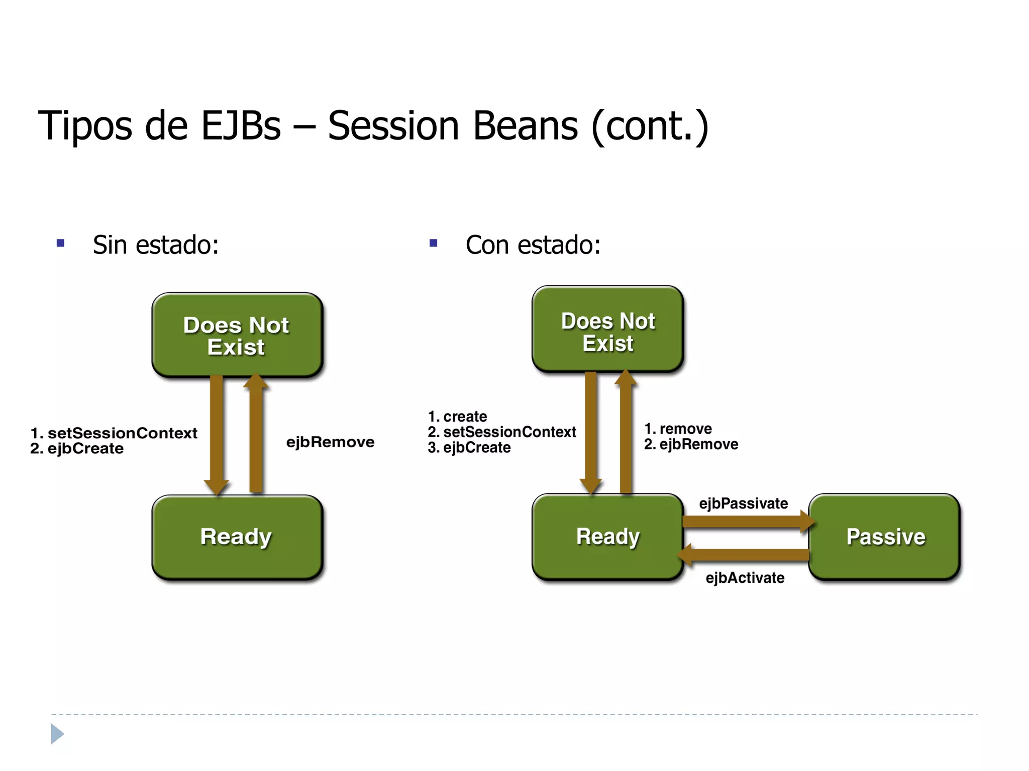 Tipos de EJBs – Session Beans (cont.) ‏ Sin estado: Con estado: 