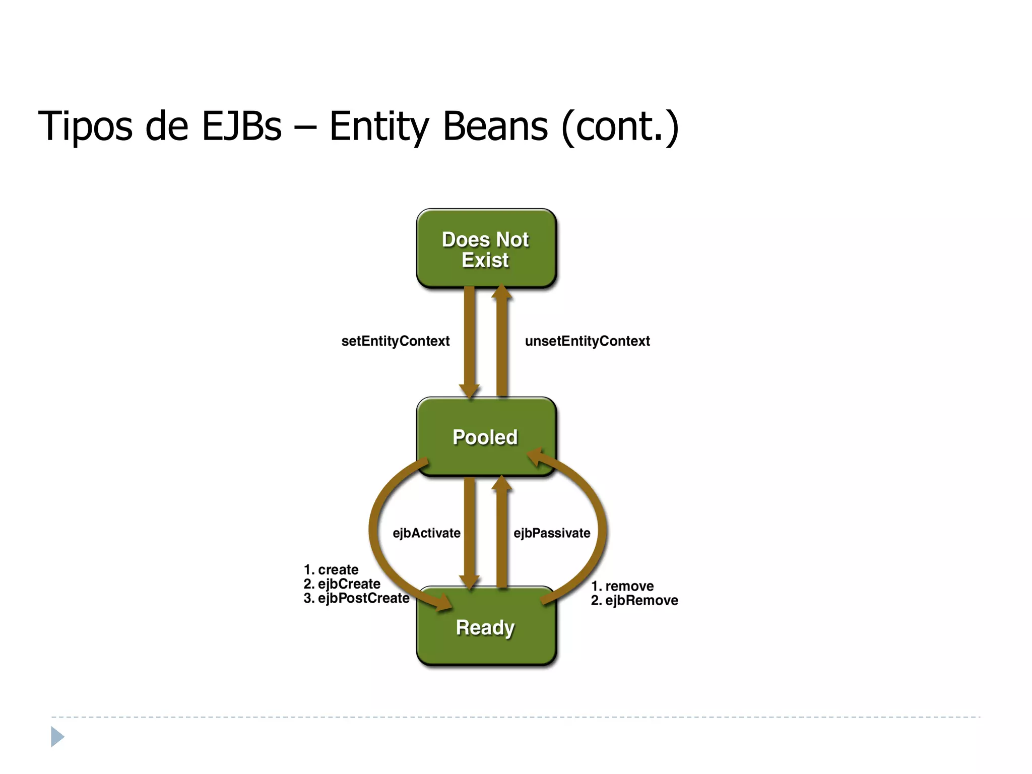 Tipos de EJBs – Entity Beans (cont.) ‏ 