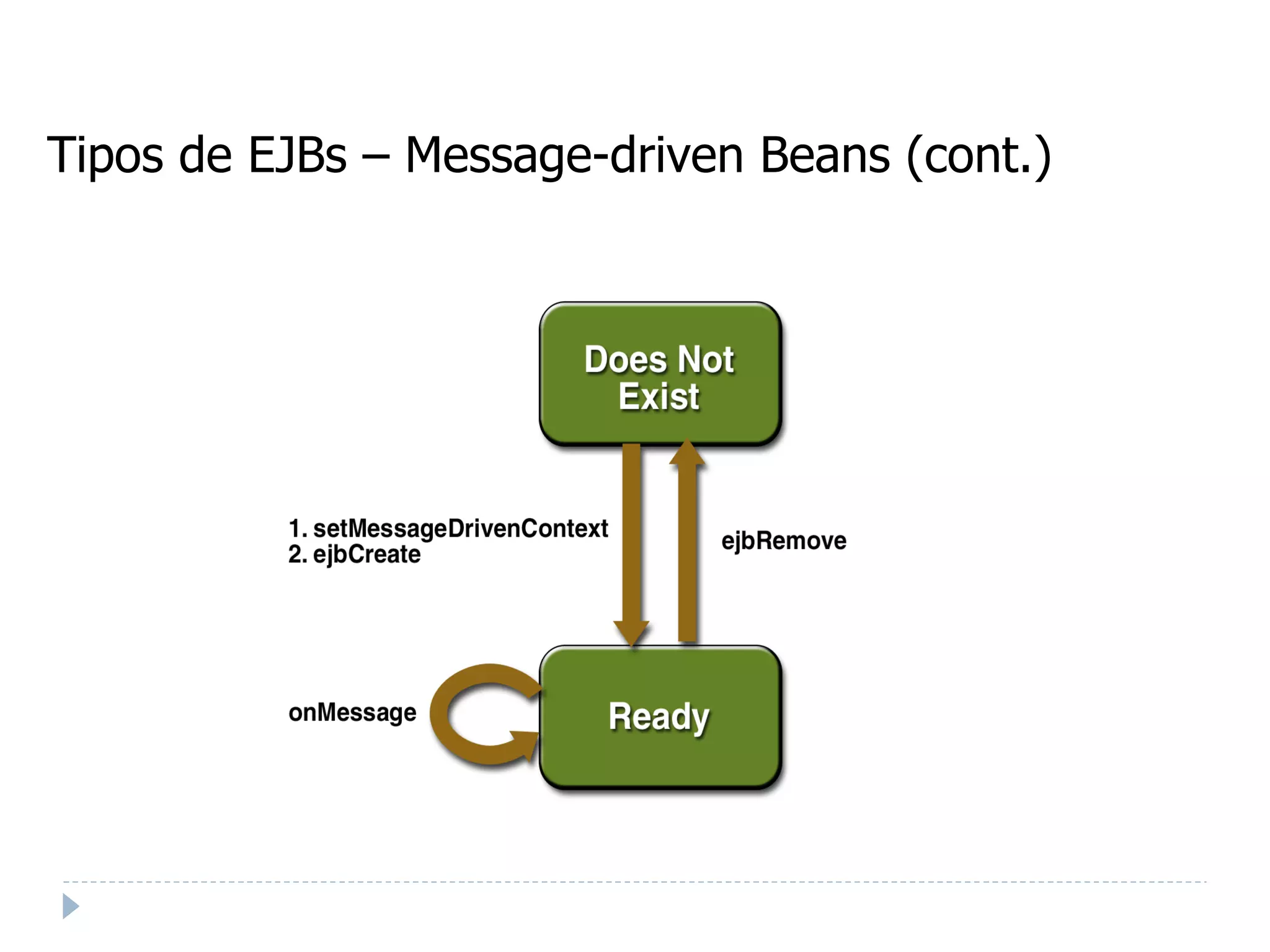 Tipos de EJBs – Message-driven Beans (cont.) ‏ 