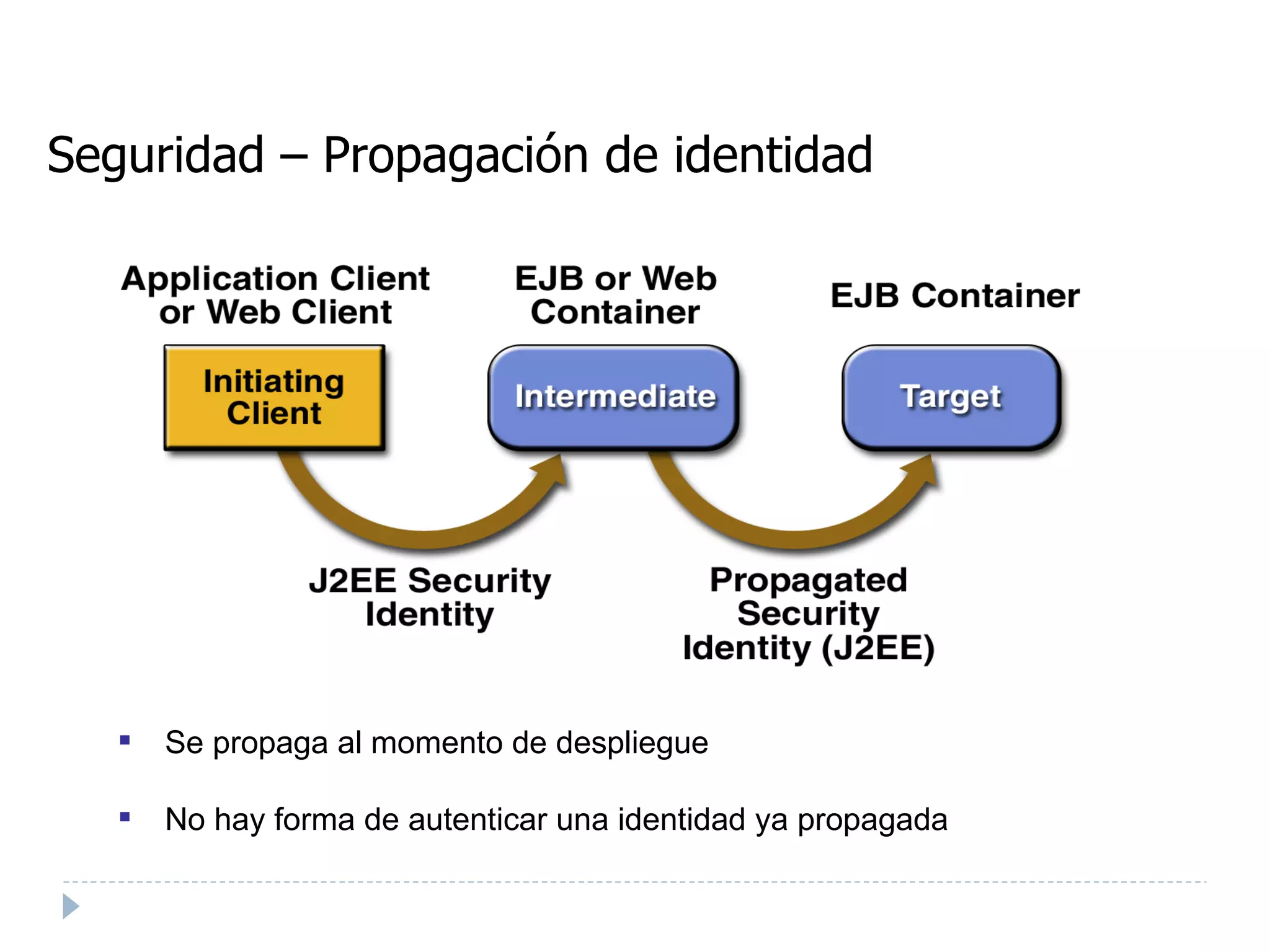 Seguridad – Propagación de identidad Se propaga al momento de despliegue No hay forma de autenticar una identidad ya propagada 