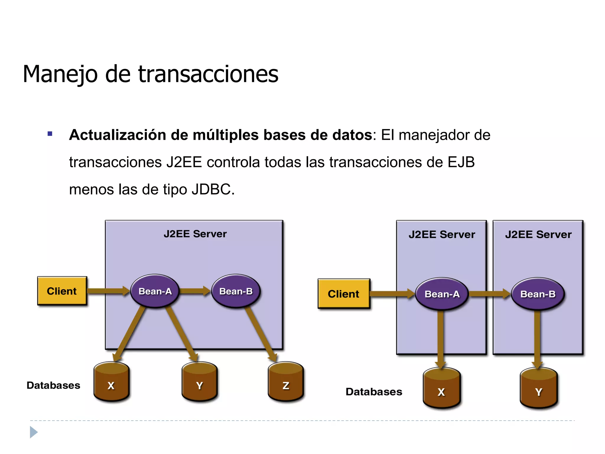 Manejo de transacciones Actualización de múltiples bases de datos : El manejador de transacciones J2EE controla todas las transacciones de EJB menos las de tipo JDBC. 