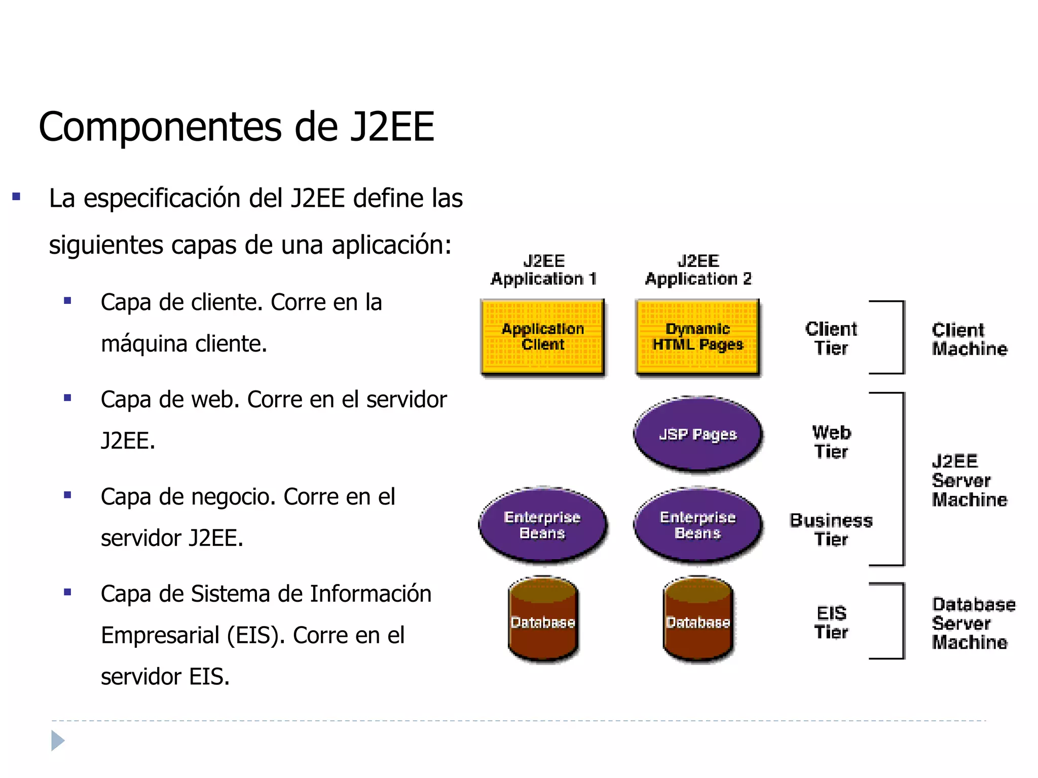 Componentes de J2EE La especificación del J2EE define las siguientes capas de una aplicación: Capa de cliente. Corre en la máquina cliente. Capa de web. Corre en el servidor J2EE. Capa de negocio. Corre en el servidor J2EE. Capa de Sistema de Información Empresarial (EIS). Corre en el servidor EIS.  