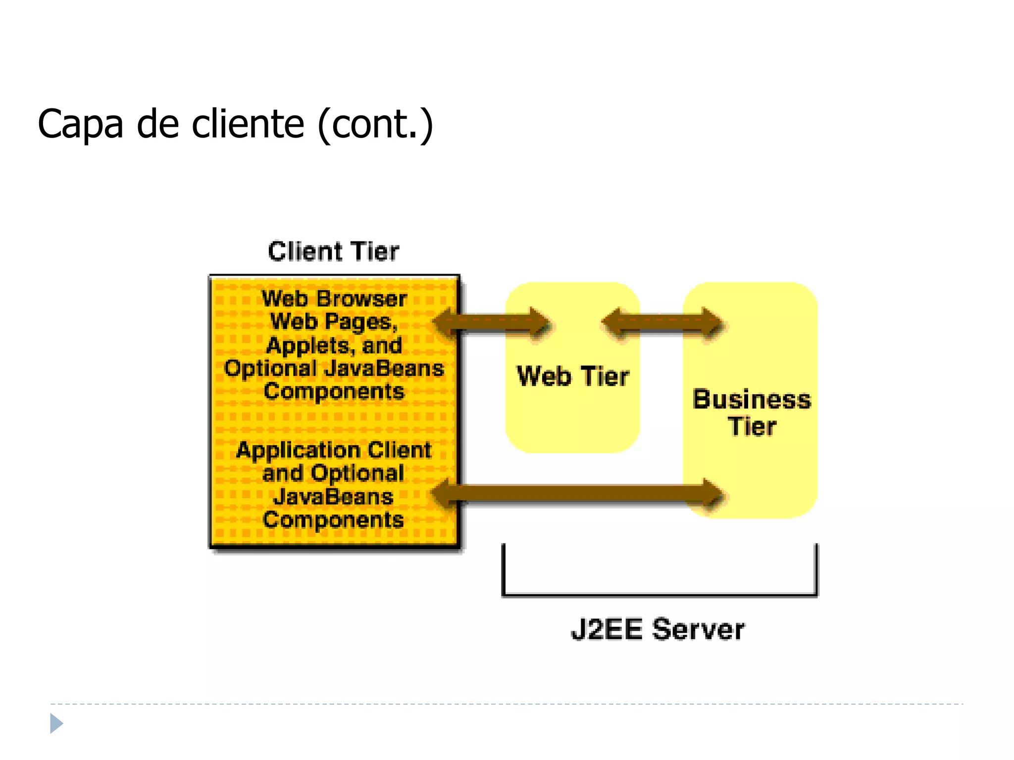 Capa de cliente (cont.) ‏ 