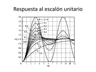 Respuesta al escalón unitario
 