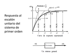 Respuesta al
escalón
unitario del
sistema de
primer orden
 