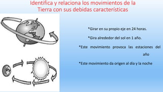 Identifica y relaciona los movimientos de la
Tierra con sus debidas características
*Girar en su propio eje en 24 horas.
*Gira alrededor del sol en 1 año.
*Este movimiento provoca las estaciones del
año
*Este movimiento da origen al día y la noche
 