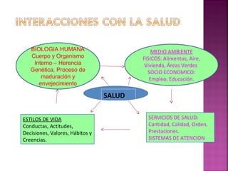 BIOLOGIA HUMANA
Cuerpo y Organismo
Interno – Herencia
Genética, Proceso de
maduración y
envejecimiento
MEDIO AMBIENTE
FISICOS: Alimentos, Aire,
Vivienda, Áreas Verdes
SOCIO ECONOMICO:
Empleo, Educación.
SALUD
SERVICIOS DE SALUD:
Cantidad, Calidad, Orden,
Prestaciones.
SISTEMAS DE ATENCION
ESTILOS DE VIDA
Conductas, Actitudes,
Decisiones, Valores, Hábitos y
Creencias.
 