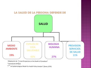 SALUD
MEDIO
AMBIENTE
19%
ESTILOS DE
VIDA
SALUDABLE
43%
BIOLOGIA
HUMANA
27%
PROVISION
SERVICIOS
DE SALUD
11%
•Adaptación de: “A new Perspective on the Health of Canadians”
•Lalonde,M.1974) y
• “ An Epidemiological Model for Health Policy Analysis” (Dever,1976)
 