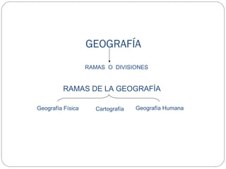 GEOGRAFÍA
                   RAMAS O DIVISIONES


          RAMAS DE LA GEOGRAFÍA

Geografía Física      Cartografía   Geografía Humana
 