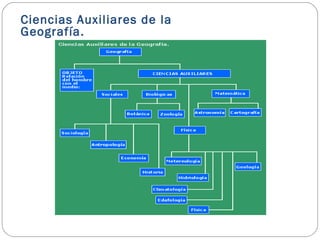 Ciencias Auxiliares de la
Geografía.
 