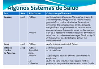 País Año Subsistema Cobertura poblacional
Canadá 2006 Público 100%: Medicare (Programa Nacional de Seguro de
Salud integrado por 13 planes de seguro de salud
provinciales o territoriales) cubre los servicios
Algunos Sistemas de Salud
Privado
provinciales o territoriales) cubre los servicios
necesarios de hospitalización, atención médica,
cirugía dental y algunos servicios de atención de
crónicos, excepto la prescripción de medicamentos.
65% de la población cuenta con seguros privados de
salud para servicios no cubiertos por Medicare (50%
de los servicios de odontología y 30% de los
medicamentos).
Cuba 2006 Público 100%: Sistema Nacional de Salud.
Estados
Unidos
de América
2005 Público
Seguridad
Social
Privado
Sin
Cobertura
20,6%: Medicaid.
16,1%: Medicare.
45,5%: seguro de salud privado, usualmente del
empleador.
17,8%: no tiene seguro social o seguro médico
privado, ni aseguramiento subsidiado por el Estado.
 