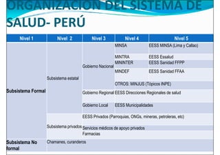 ORGANIZACIÓN DEL SISTEMA DE
SALUD- PERÚ
Nivel 1 Nivel 2 Nivel 3 Nivel 4 Nivel 5
MINSA EESS MINSA (Lima y Callao)
Subsistema Formal
Subsistema estatal
Gobierno Nacional
MINTRA EESS Essalud
MININTER EESS Sanidad FFPP
MINDEF EESS Sanidad FFAA
OTROS: MINJUS (Tópicos INPE)
Gobierno Regional EESS Direcciones Regionales de salud
Gobierno Local EESS Municipalidades
Gobierno Local EESS Municipalidades
Subsistema privados
EESS Privados (Parroquias, ONGs, mineras, petroleras, etc)
Servicios médicos de apoyo privados
Farmacias
Subsistema No
formal
Chamanes, curanderos
 