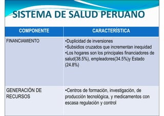 SISTEMA DE SALUD PERUANO
COMPONENTE CARACTERÍSTICA
FINANCIAMIENTO •Duplicidad de inversiones
FINANCIAMIENTO •Duplicidad de inversiones
•Subsidios cruzados que incrementan inequidad
•Los hogares son los principales financiadores de
salud(38.5%), empleadores(34.5%)y Estado
(24.8%)
GENERACIÓN DE
RECURSOS
•Centros de formación, investigación, de
producción tecnológica, y medicamentos con
escasa regulación y control
 