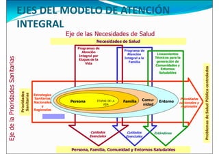 EJES DEL MODELO DE ATENCIÓN
INTEGRAL
Programa de
Programas de
Atención
Necesidades de Salud
Eje de las Necesidades de Salud
Programa de
Atención
Integral a la
Familia
Atención
Integral por
Etapas de la
Vida
Lineamientos
Técnicos para la
generación de
Comunidades y
Entornos
Saludables
Entorno
Comu-
nidad
Familia
Persona ETAPAS DE LA
Prioridades
Sanitarias
Problemas
de
Salud
Pública
controlados
Eje
de
la
Prioridades
Sanitarias
Estrategias
Sanitarias
Nacionales
Prioridades
nacionales y
Cuidados
Esenciales
Cuidados
Esenciales
Persona, Familia, Comunidad y Entornos Saludables
Entorno
nidad
Familia
Persona
VIDA
Prioridades
Sanitarias
Problemas
de
Salud
Pública
controlados
Eje
de
la
Prioridades
Sanitarias
Nacionales
y
Regionales
Estándares
nacionales y
regionales
 
