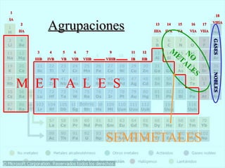 1
                                                                                            18
IA
     2
     IIA
                  Agrupaciones                               13
                                                             IIIA
                                                                    14
                                                                    IVA
                                                                          15
                                                                          VA
                                                                               16   17
                                                                               VIA VIIA
                                                                                          VIIIA




                                                                                          GASES
                                                                                          GASES
                                                                     M
            3      4    5     6     7      9      11   12
                                                                          ET NO
           IIIB   IVB   VB   VIB   VIIB   VIIIB   IB   IIB
                                                                            AL
                                                                               ES




                                                                                          NOBLES
                                                                                          NOBLES
     M E T A L E S


                                          SEMIMETALES
 