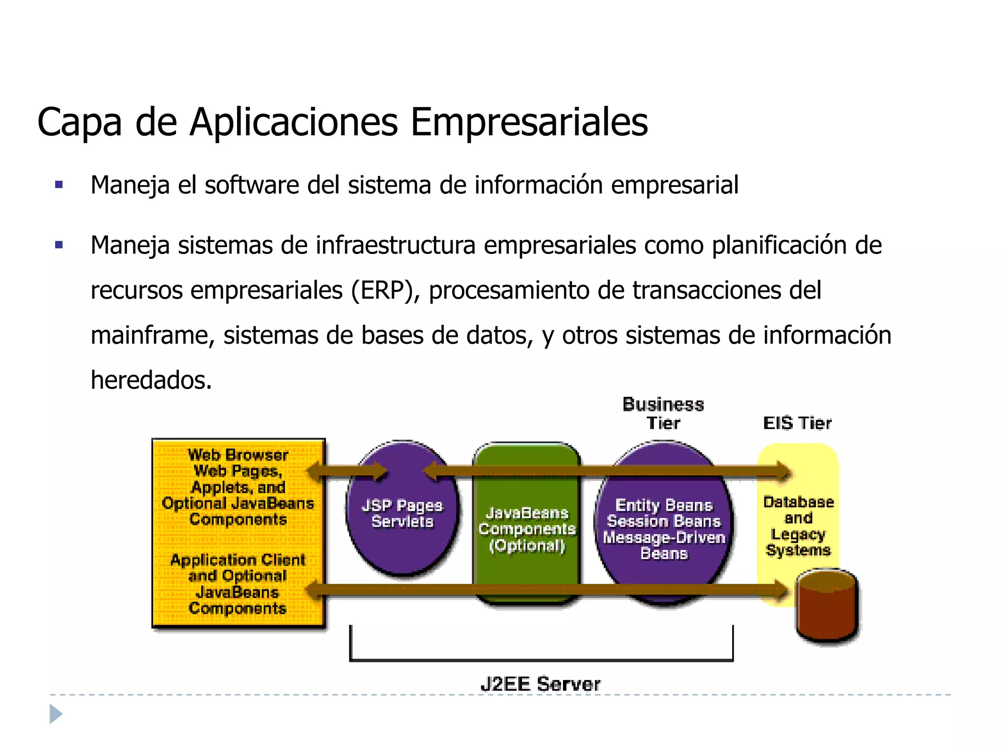 Capa de Aplicaciones Empresariales
   Maneja el software del sistema de información empresarial

   Maneja sistemas de infraestructura empresariales como planificación de
    recursos empresariales (ERP), procesamiento de transacciones del
    mainframe, sistemas de bases de datos, y otros sistemas de información
    heredados.
 