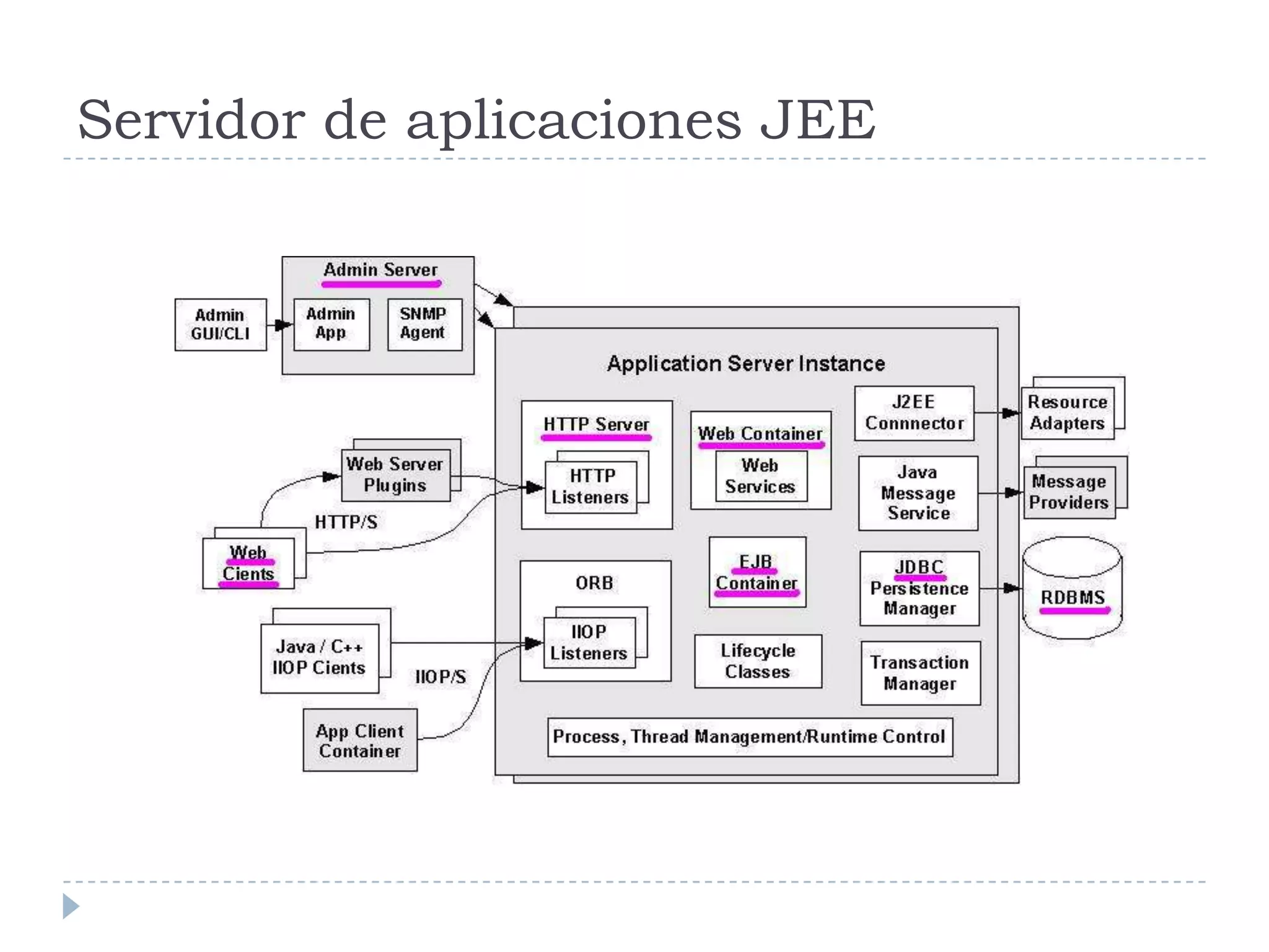 Servidor de aplicaciones JEE
 