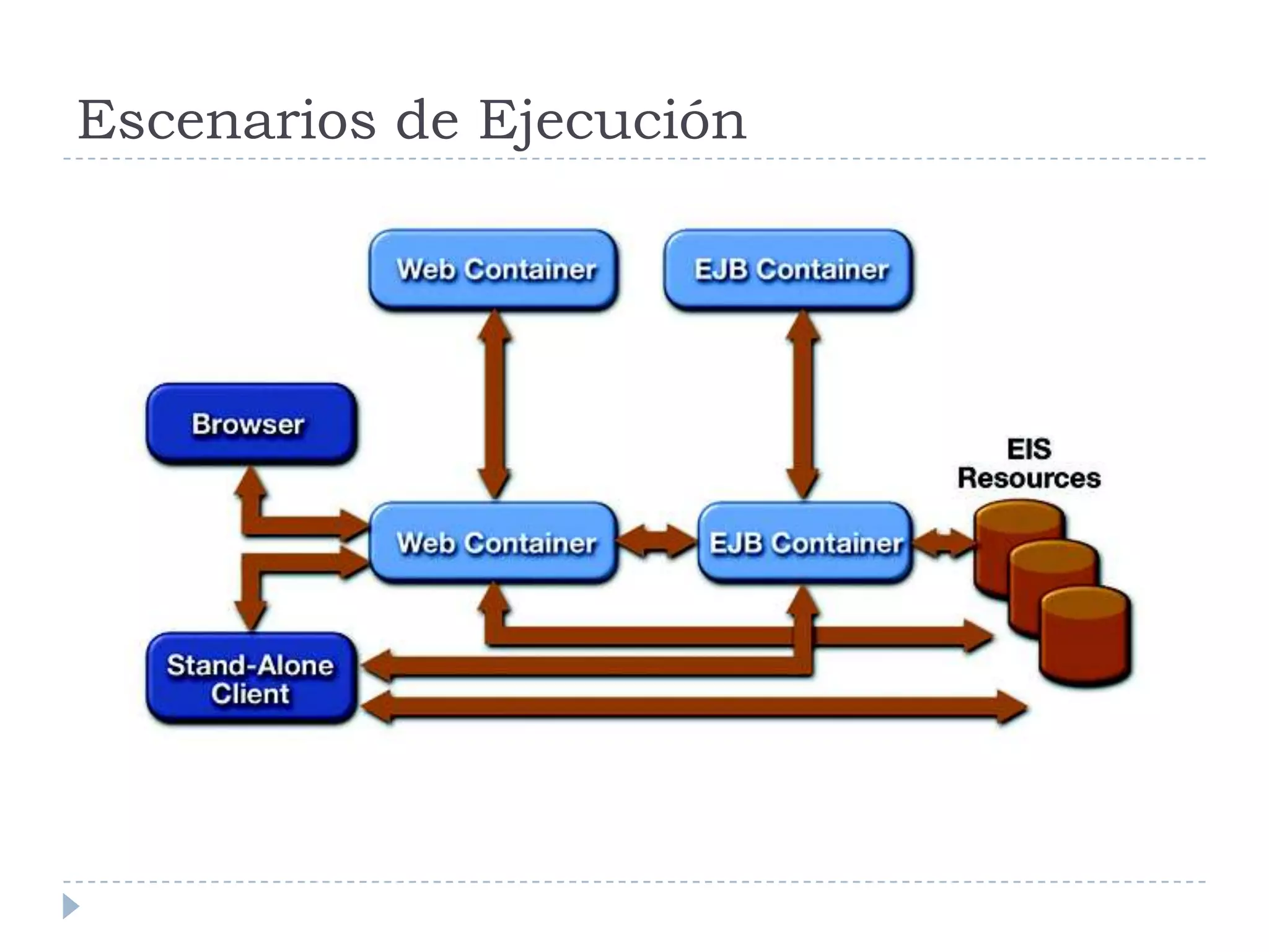 Escenarios de Ejecución
 