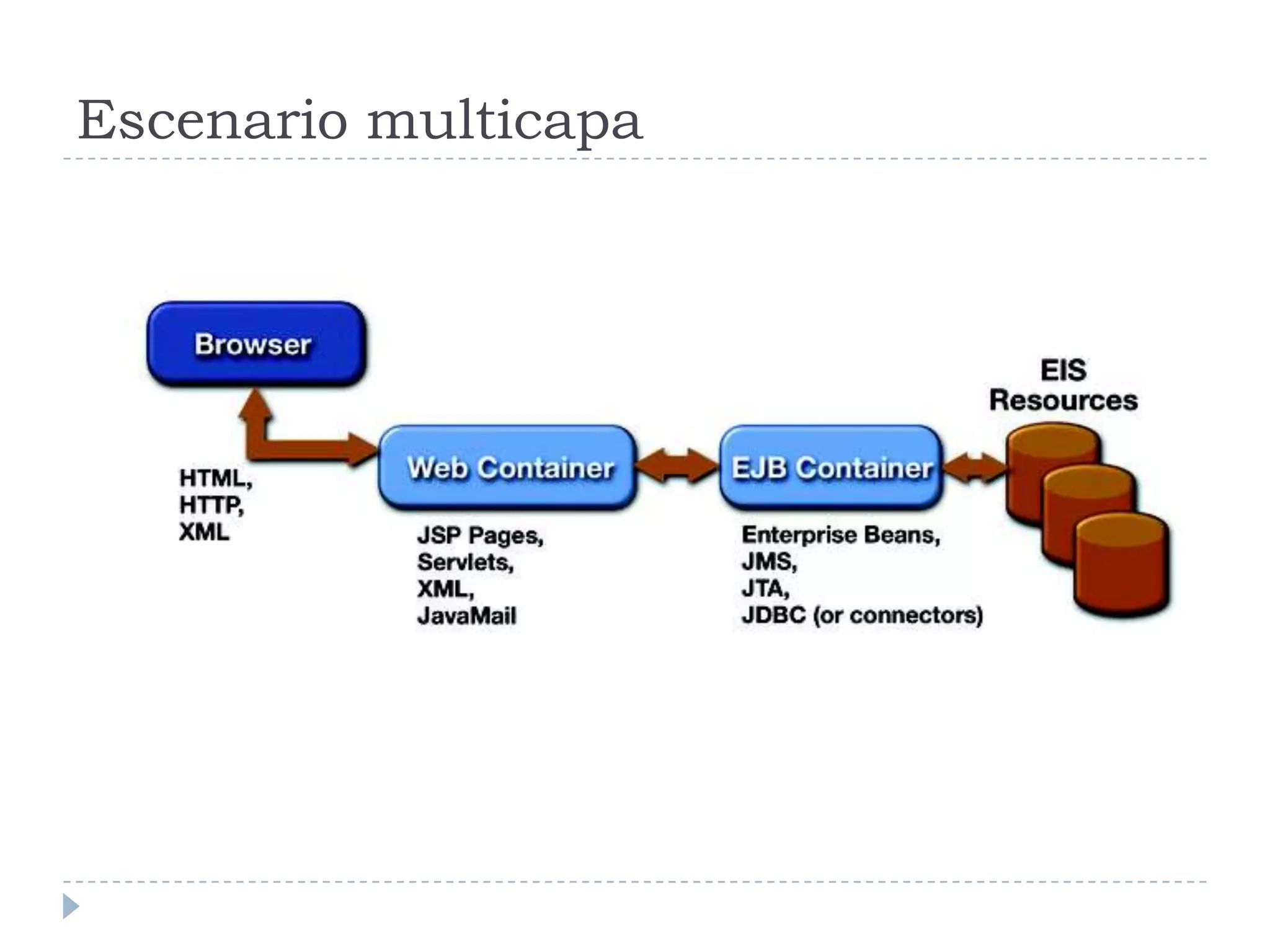 Escenario multicapa
 