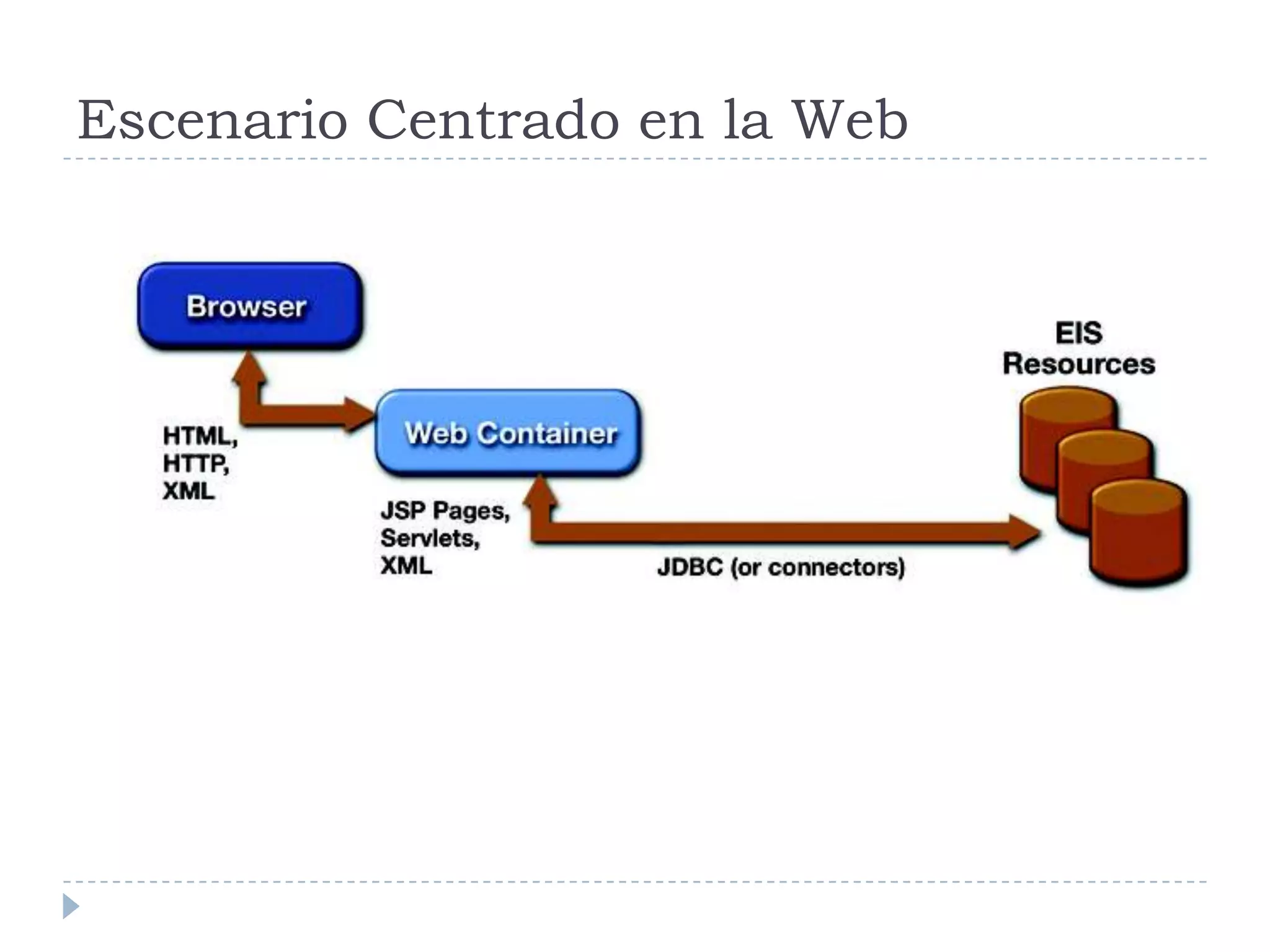 Escenario Centrado en la Web
 
