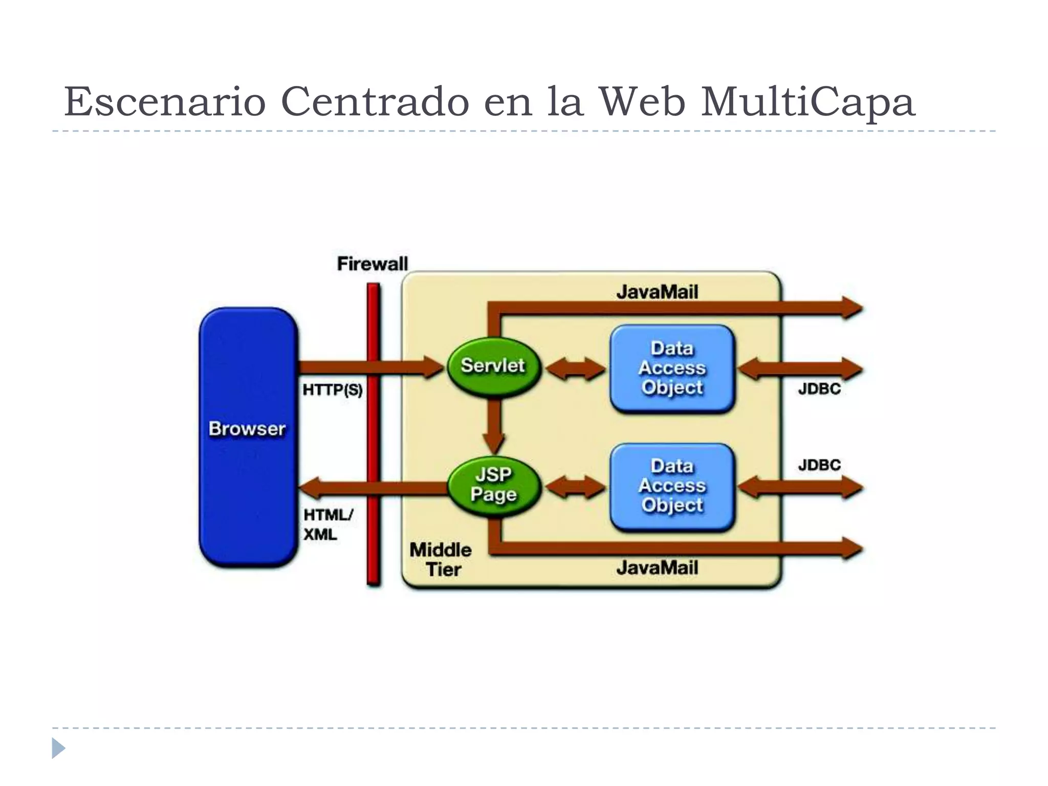 Escenario Centrado en la Web MultiCapa
 